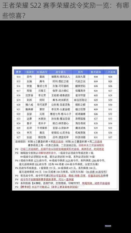 王者荣耀 S22 赛季荣耀战令奖励一览:有哪些惊喜?