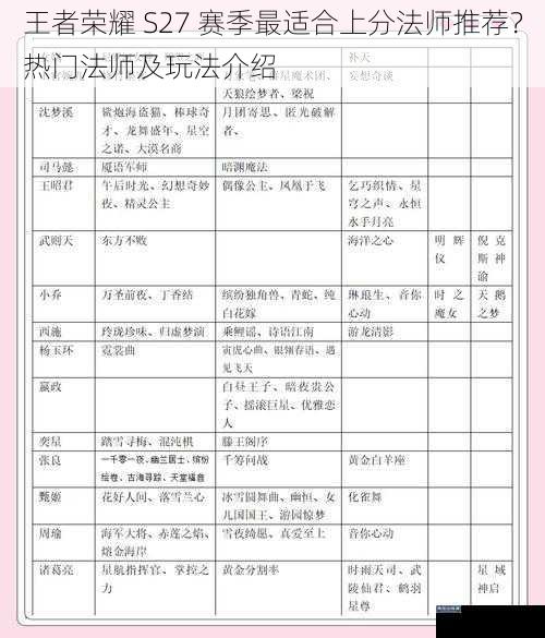 王者荣耀 S27 赛季最适合上分法师推荐?热门法师及玩法介绍