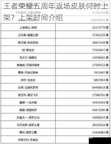 王者荣耀五周年返场皮肤何时上架?上架时间介绍