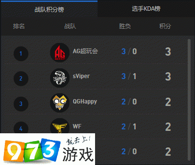 王者荣耀 sViper 先抑后扬,KPL 新赛季首个三连胜如何达成?
