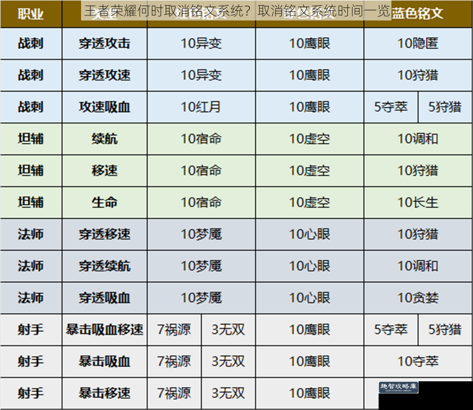 王者荣耀何时取消铭文系统?取消铭文系统时间一览