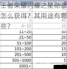 王者荣耀闪耀之星勋章怎么获得?其用途有哪些?