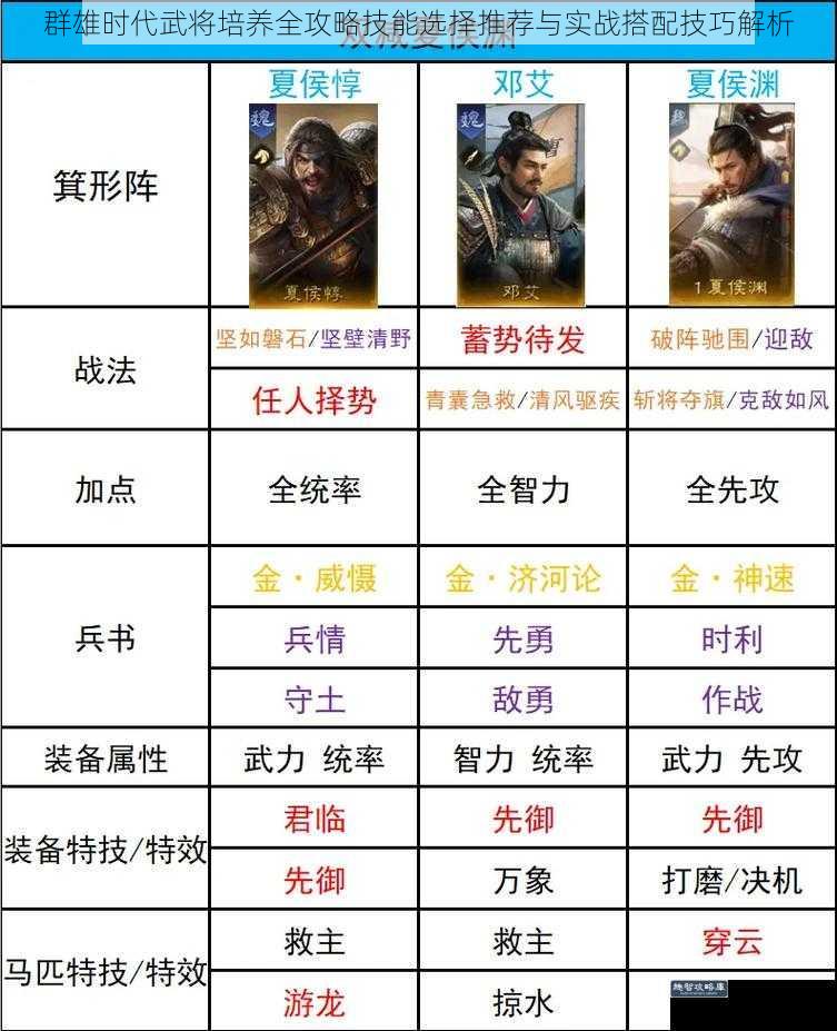 群雄时代武将培养全攻略技能选择推荐与实战搭配技巧解析