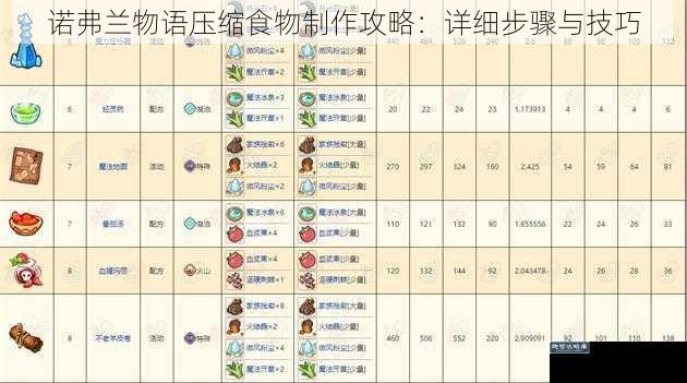 诺弗兰物语压缩食物制作攻略:详细步骤与技巧