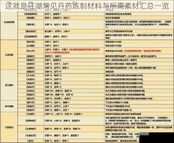 这就是江湖常见丹药炼制材料与所需素材汇总一览