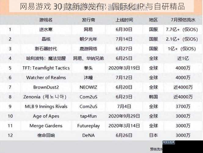 网易游戏 30 款新游发布：国际化 IP 与自研精品