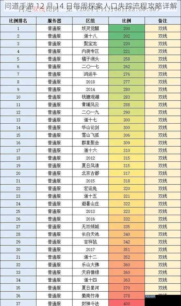 问道手游 12 月 14 日每周探案人口失踪流程攻略详解