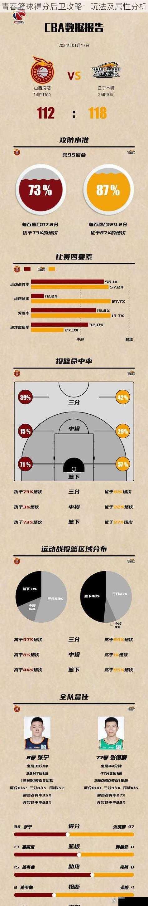 青春篮球得分后卫攻略:玩法及属性分析
