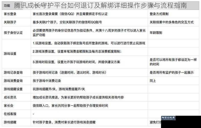 腾讯成长守护平台如何退订及解绑详细操作步骤与流程指南