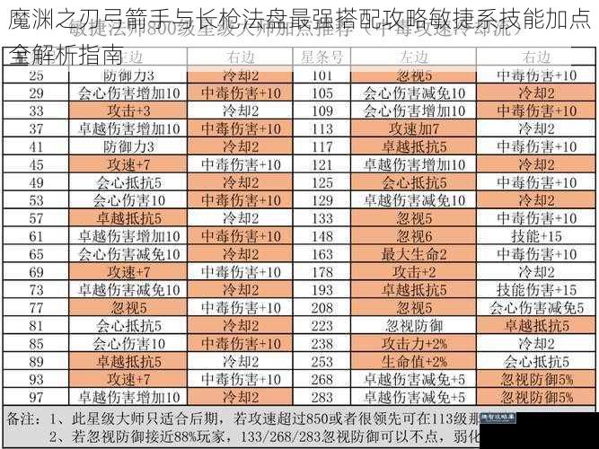 魔渊之刃弓箭手与长枪法盘最强搭配攻略敏捷系技能加点全解析指南