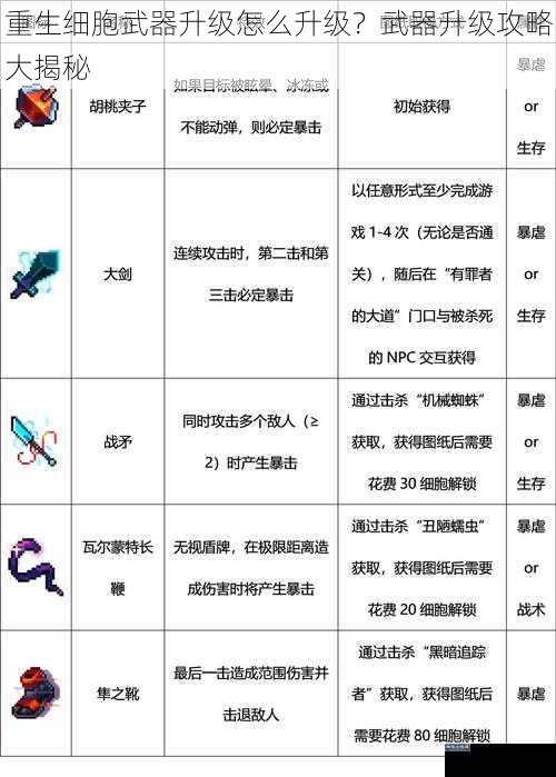 重生细胞武器升级怎么升级？武器升级攻略大揭秘
