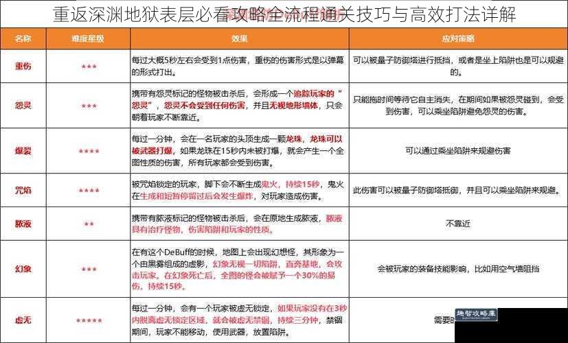 重返深渊地狱表层必看攻略全流程通关技巧与高效打法详解