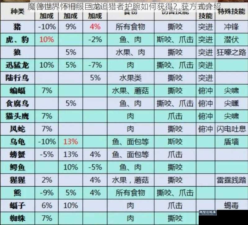 魔兽世界怀旧服巨龙追猎者护腕如何获得？获方式介绍
