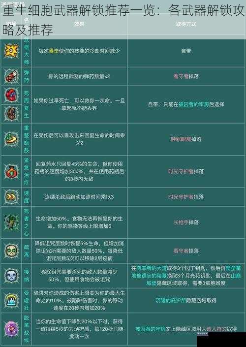 重生细胞武器解锁推荐一览:各武器解锁攻略及推荐