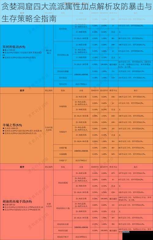 贪婪洞窟四大流派属性加点解析攻防暴击与生存策略全指南