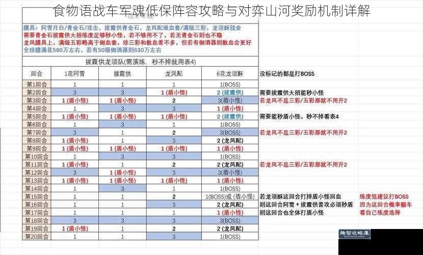 食物语战车军魂低保阵容攻略与对弈山河奖励机制详解