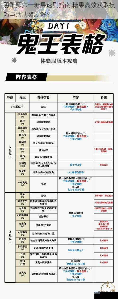 阴阳师六一糖果速刷指南 糖果高效获取技巧与活动奖励解析