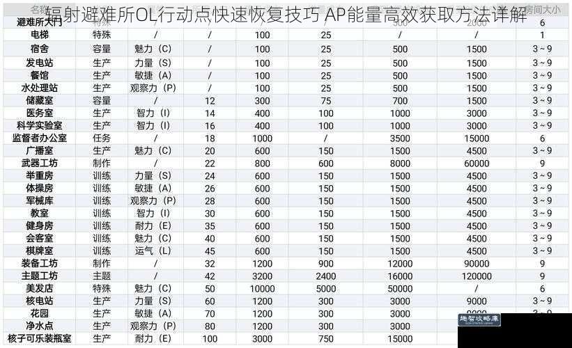 辐射避难所OL行动点快速恢复技巧 AP能量高效获取方法详解